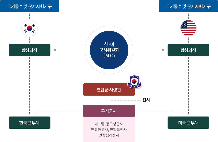 
                                                    국가통수 및 군사지휘기구-대한민국-합참의장-한국군부대-구성군사(지해·공구성군사 연합해병사, 연합특전사), 국가통수 및 군사지휘기구-미국-합참의장-미국군 부대-구성군사(지해·공구성군사 연합해병사, 연합특전사), 한 미 군사위원회 (M.C) - 연합군사령관 - 전시-구성군사(지해·공구성군사 연합해병사, 연합특전사)
                                                    